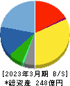 アルプス技研 貸借対照表 2023年3月期