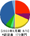 川本産業 貸借対照表 2022年6月期