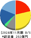 サーバーワークス 貸借対照表 2024年11月期