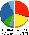 ほくやく・竹山ホールディングス 貸借対照表 2023年9月期