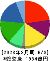 日本調剤 貸借対照表 2023年9月期