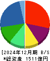 オプティマスグループ 貸借対照表 2024年12月期