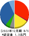 スズケン 貸借対照表 2022年12月期