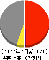日本色材工業研究所 損益計算書 2022年2月期