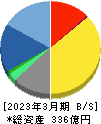 クレスコ 貸借対照表 2023年3月期 クレスコ 貸借対照表 2023年3月期