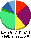 PHCホールディングス 貸借対照表 2019年3月期 PHCホールディングス 貸借対照表 2019年3月期