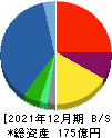 川本産業 貸借対照表 2021年12月期