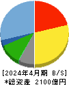 東建コーポレーション 貸借対照表 2024年4月期