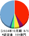 ｔｒｉｐｌａ 貸借対照表 2024年10月期