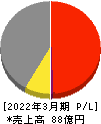 櫻護謨 損益計算書 2022年3月期 櫻護謨 損益計算書 2022年3月期