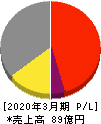 双信電機 損益計算書 2020年3月期 双信電機 損益計算書 2020年3月期