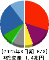 シャープ 貸借対照表 2025年3月期