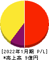 Mマート 損益計算書 2022年1月期 Mマート 損益計算書 2022年1月期
