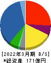 川本産業 貸借対照表 2022年3月期