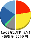 サーバーワークス 貸借対照表 2025年2月期 サーバーワークス 貸借対照表 2025年2月期