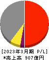 TREホールディングス 損益計算書 2023年3月期 TREホールディングス 損益計算書 2023年3月期