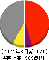 神奈川中央交通 損益計算書 2021年3月期 神奈川中央交通 損益計算書 2021年3月期