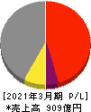 神奈川中央交通 損益計算書 2021年3月期