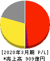 ワタミ 損益計算書 2020年3月期 ワタミ 損益計算書 2020年3月期