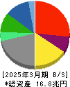 ＫＤＤＩ 貸借対照表 2025年3月期