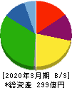 シノブフーズ 貸借対照表 2020年3月期