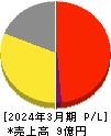 Ｉｎｓｔｉｔｕｔｉｏｎ　ｆｏｒ　ａ　Ｇｌｏｂａｌ　Ｓｏｃｉｅｔｙ 損益計算書 2024年3月期