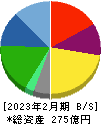 メディカル一光グループ 貸借対照表 2023年2月期 メディカル一光グループ 貸借対照表 2023年2月期