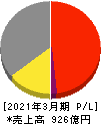 芝浦機械 損益計算書 2021年3月期 芝浦機械 損益計算書 2021年3月期