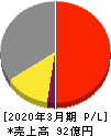 アクセル 損益計算書 2020年3月期 アクセル 損益計算書 2020年3月期