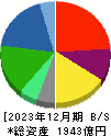 日本調剤 貸借対照表 2023年12月期