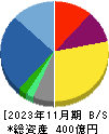 バロックジャパンリミテッド 貸借対照表 2023年11月期