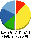 MTG 貸借対照表 2019年9月期 MTG 貸借対照表 2019年9月期