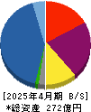 ＬｅＴｅｃｈ 貸借対照表 2025年4月期