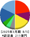 ＣＬホールディングス 貸借対照表 2025年3月期