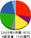 エフテック 貸借対照表 2025年9月期