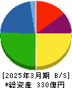 田中化学研究所 貸借対照表 2025年3月期 田中化学研究所 貸借対照表 2025年3月期