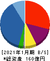 アールプランナー 貸借対照表 2021年1月期 アールプランナー 貸借対照表 2021年1月期