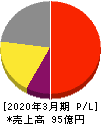 日進工具 損益計算書 2020年3月期 日進工具 損益計算書 2020年3月期