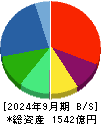 オプティマスグループ 貸借対照表 2024年9月期