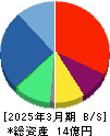 ジィ・シィ企画 貸借対照表 2025年3月期