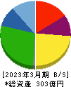 シノブフーズ 貸借対照表 2023年3月期 シノブフーズ 貸借対照表 2023年3月期