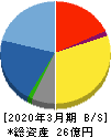 ゼネテック 貸借対照表 2020年3月期 ゼネテック 貸借対照表 2020年3月期