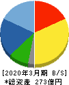 日和産業 貸借対照表 2020年3月期 日和産業 貸借対照表 2020年3月期