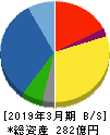 スズデン 貸借対照表 2019年3月期 スズデン 貸借対照表 2019年3月期