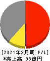 日本タングステン 損益計算書 2021年3月期