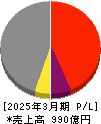 日本コークス工業 損益計算書 2025年3月期