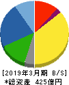 JCRファーマ 貸借対照表 2019年3月期 JCRファーマ 貸借対照表 2019年3月期