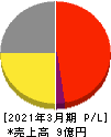 ソケッツ 損益計算書 2021年3月期 ソケッツ 損益計算書 2021年3月期