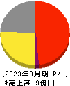 ソケッツ 損益計算書 2023年3月期 ソケッツ 損益計算書 2023年3月期