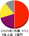 メディア総研 損益計算書 2025年1月期 メディア総研 損益計算書 2025年1月期